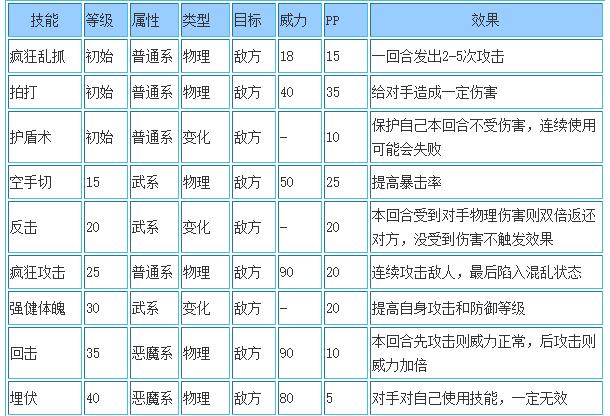洛克王国摇滚先锋技能表