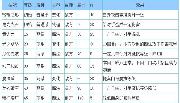 洛克王国拉风糖少技能表