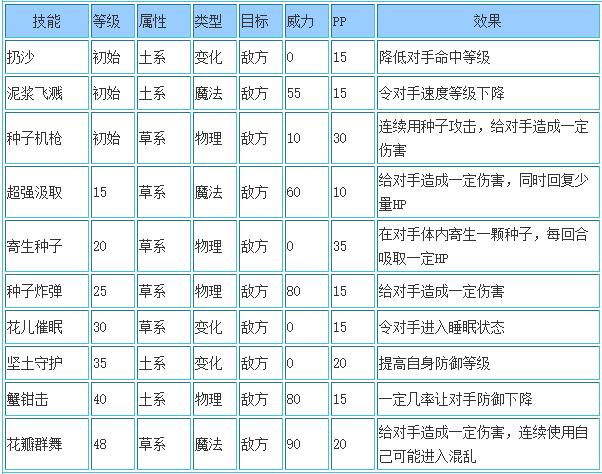 洛克王国萌鹿哥技能表