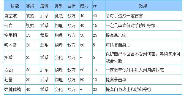 洛克王国神探大虎技能表