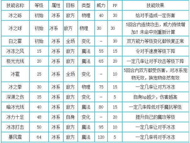 洛克王国督察骑士技能表