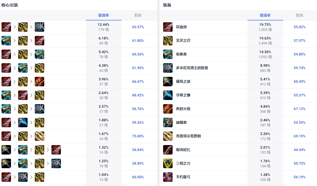 LOL14.10德莱文怎么出装