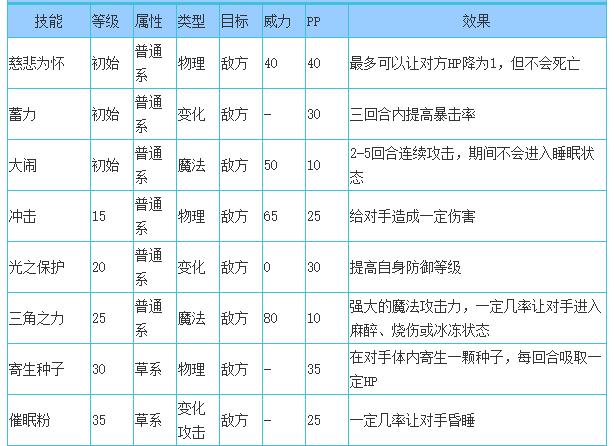 洛克王国西瓜大郎技能表