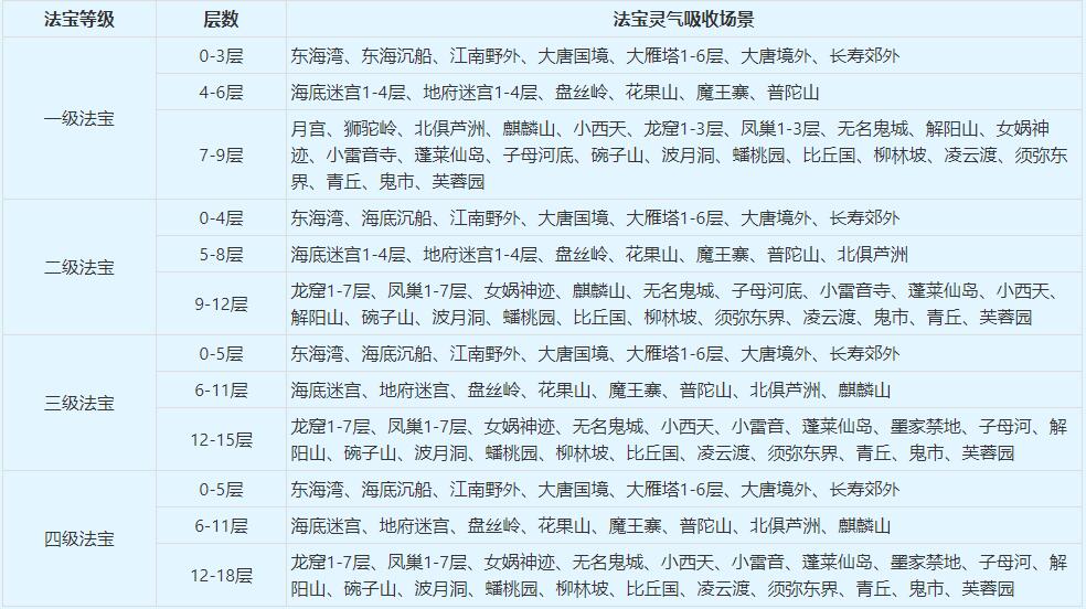 梦幻西游法宝灵气收集攻略