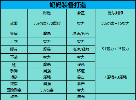 DNF手游奶妈附魔徽章选择
