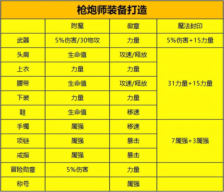 DNF手游大枪附魔徽章选择