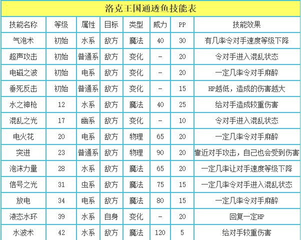 洛克王国通透鱼技能搭配