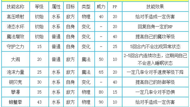 洛克王国彩虹蛙性格推荐