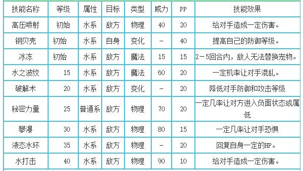 洛克王国龙鱼君主技能表
