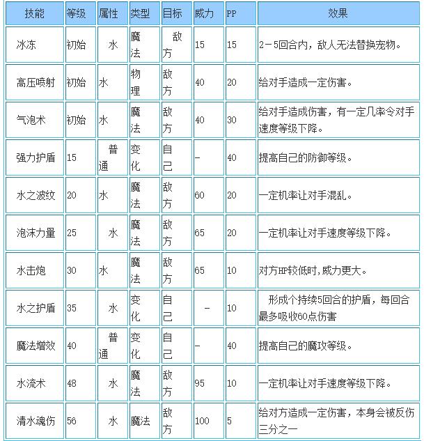 洛克王国惊涛水灵技能搭配