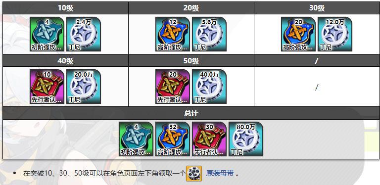 绝区零猫宫又奈突破材料一览