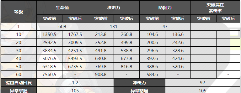 绝区零猫宫又奈突破材料一览