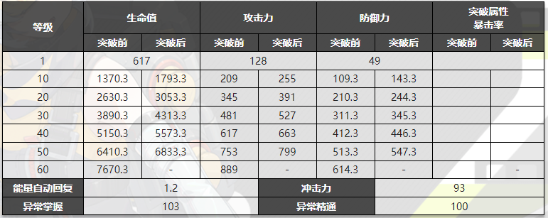 绝区零11号突破材料一览