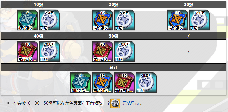 绝区零11号突破材料一览