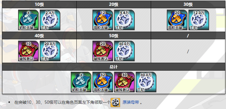 绝区零珂蕾妲贝洛伯格突破材料一览