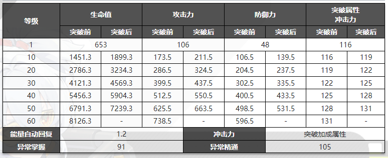 绝区零珂蕾妲贝洛伯格突破材料一览