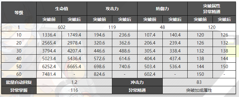 绝区零格莉丝突破材料一览