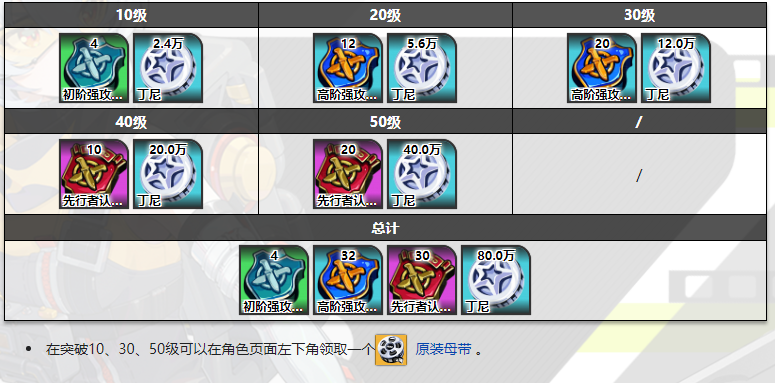 绝区零艾莲突破材料一览