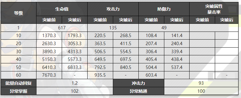 绝区零艾莲突破材料一览