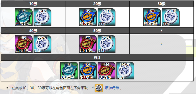 绝区零丽娜突破材料一览