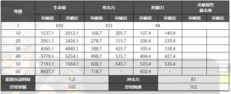 绝区零丽娜突破材料一览