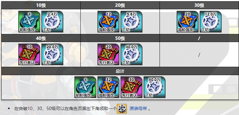 绝区零朱鸢突破材料一览