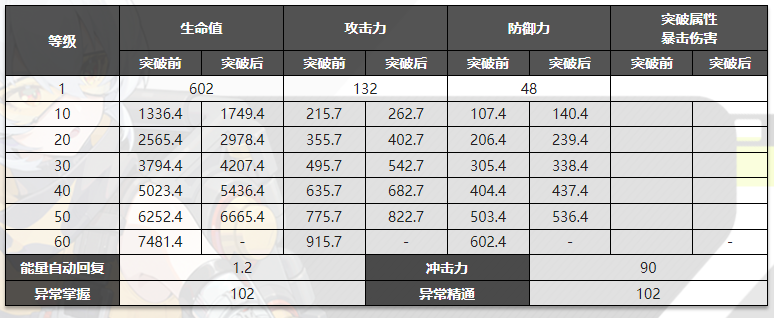 绝区零朱鸢突破材料一览