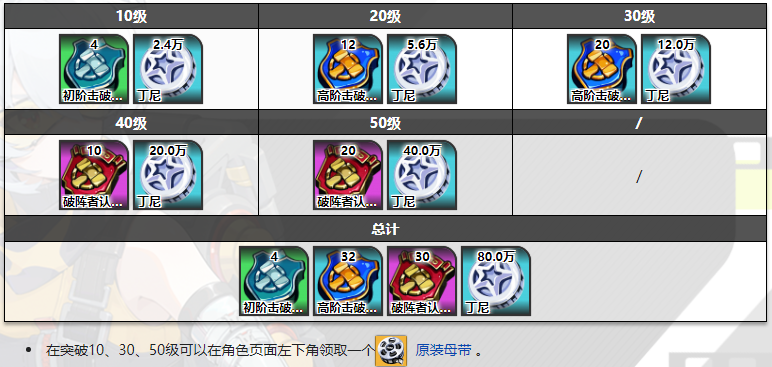 绝区零安比突破材料一览