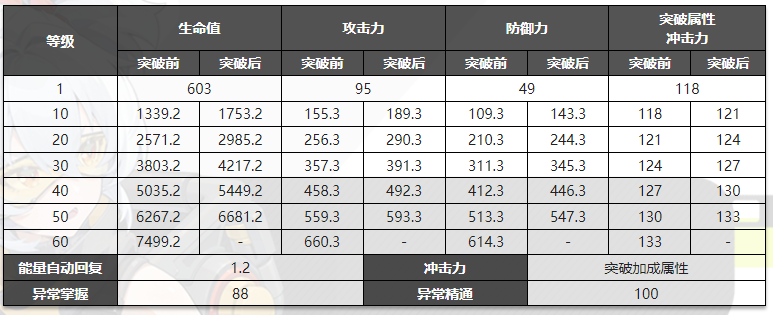 绝区零安比突破材料一览