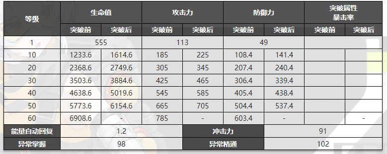 绝区零比利突破材料一览