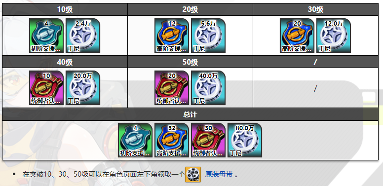 绝区零妮可突破材料一览