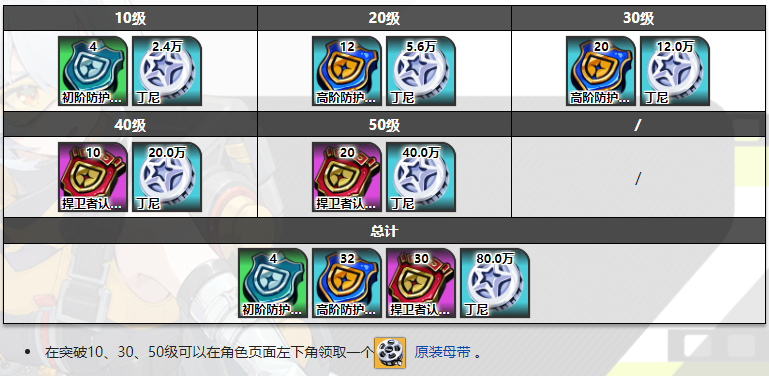 绝区零本突破材料一览