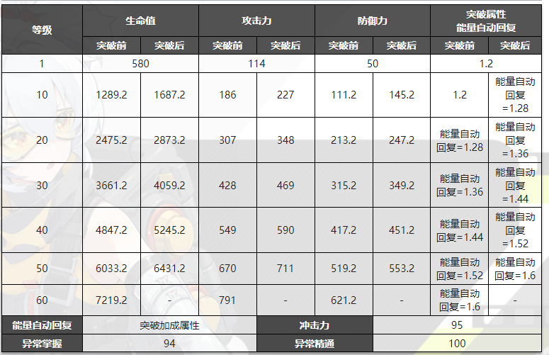 绝区零安东突破材料一览