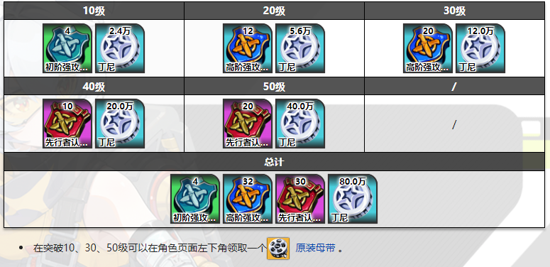 绝区零安东突破材料一览