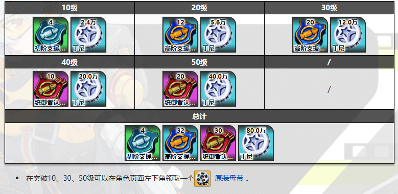绝区零苍角突破材料一览