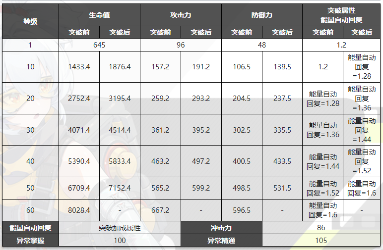 绝区零苍角突破材料一览