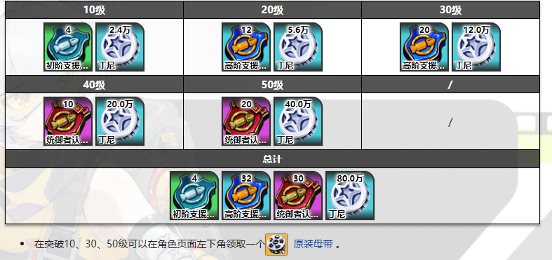 绝区零露西突破材料一览