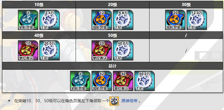 绝区零派派韦尔突破材料一览