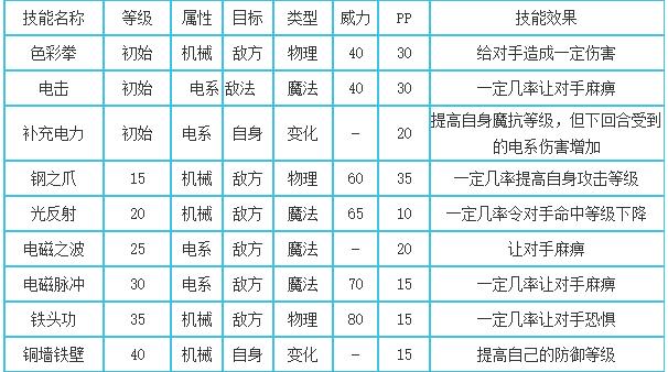 洛克王国霹雳游侠技能搭配
