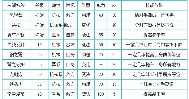 洛克王国高空霸主性格推荐