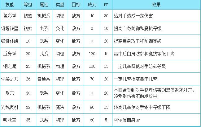 洛克王国钢筋技能表