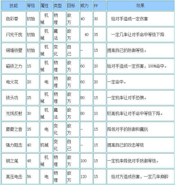 洛克王国机械蛮牛技能搭配