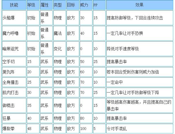 洛克王国北舞南狮技能表
