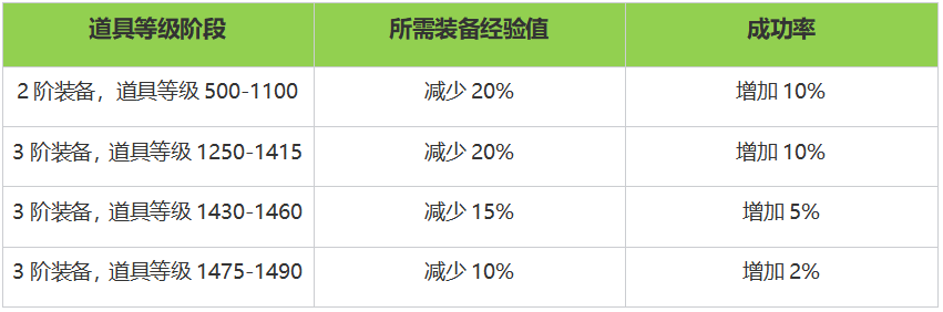 命运方舟7月17日版本更新内容一览