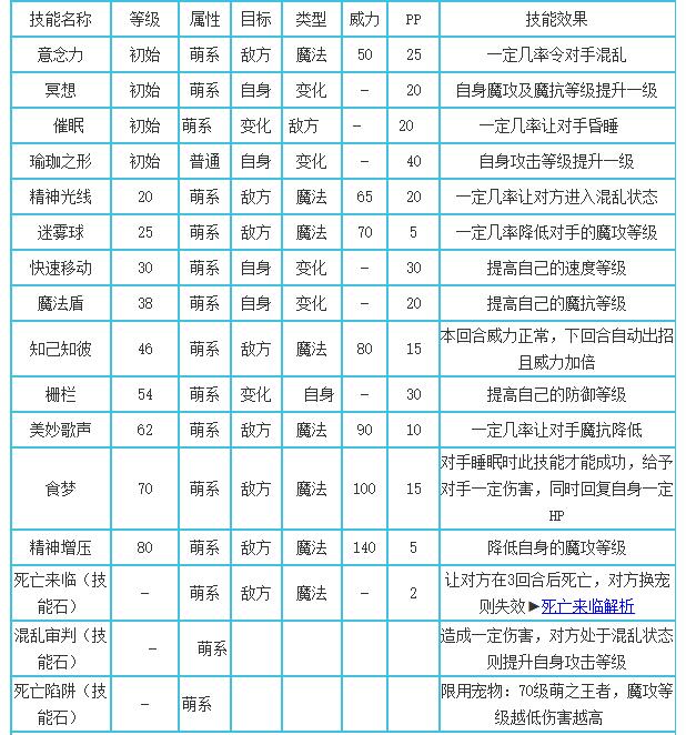 洛克王国萌之王者技能表