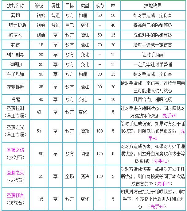 洛克王国圣藤草王技能搭配