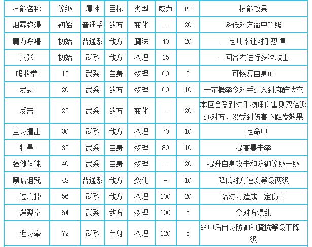 洛克王国米陶诺斯技能表