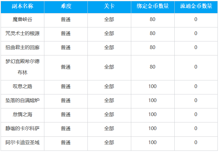 命运方舟绑定金币系统介绍