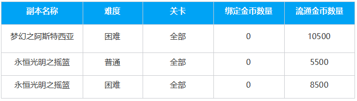 命运方舟绑定金币系统介绍