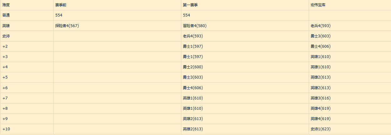 魔兽世界11.0更新时间表